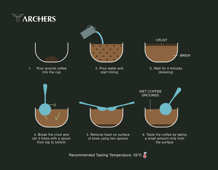 https://archerscoffee.com/cdn/shop/files/Archers-Coffee-Cupping-Guide-for-Beginners-Blog-Diagram_720x.png?v=1689075937