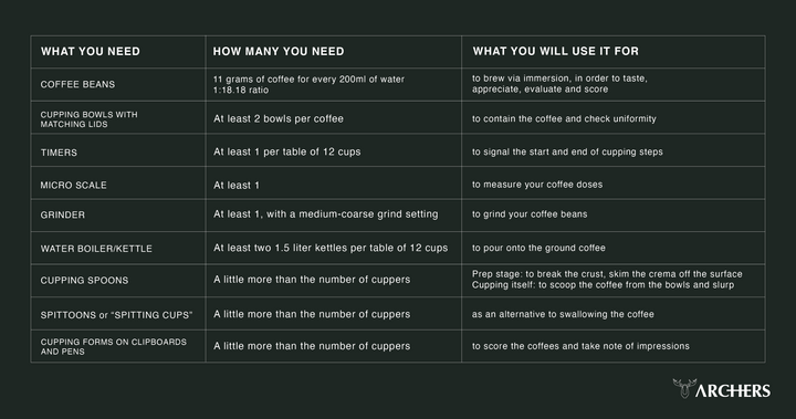 Guide to Cupping for Beginners | Archers Coffee